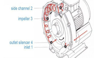 Nguyên Lý Hoạt Động Máy Thổi Khí Con Sò (Side Channel Blower): Duty Point, Thổi/Hút Và Vận Hành
