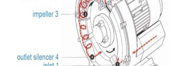 Nguyên Lý Hoạt Động Máy Thổi Khí Con Sò (Side Channel Blower): Duty Point, Thổi/Hút Và Vận Hành Nguyên Lý Hoạt Động Máy Thổi Khí Con Sò (Side Channel Blower): Duty Point, Thổi/Hút Và Vận Hành
