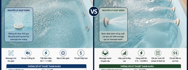 Jacuzzi khí (Air) vs Jacuzzi nước (Water): Chọn hệ massage nào? (Thuộc HUB 2 - Công nghệ) Jacuzzi khí (Air) vs Jacuzzi nước (Water): Chọn hệ massage nào? (Thuộc HUB 2 - Công nghệ)