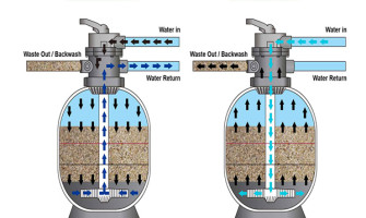 Nguyên Lý Hoạt Động Bình Lọc Cát Và Quy Trình Rửa Ngược (Backwash) Cơ Bản