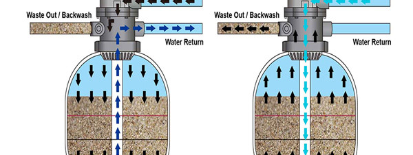 Nguyên Lý Hoạt Động Bình Lọc Cát Và Quy Trình Rửa Ngược (Backwash) Cơ Bản Nguyên Lý Hoạt Động Bình Lọc Cát Và Quy Trình Rửa Ngược (Backwash) Cơ Bản