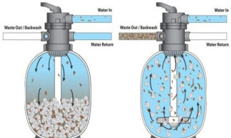 Quy Trình Rửa Ngược Bình Lọc Cát: Khi Nào Cần Backwash Để Không Lãng Phí Nước?