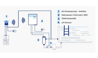 Điện Phân Muối Có Thực Sự Là Hồ Bơi Không Clo?
