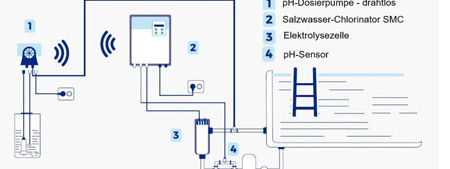 Điện Phân Muối Có Thực Sự Là Hồ Bơi Không Clo? Điện Phân Muối Có Thực Sự Là Hồ Bơi Không Clo?