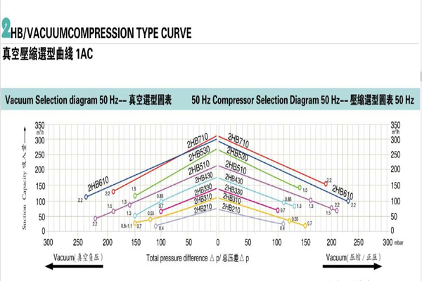 đường cong áp và lưu lượng dòng Rexchip 2HB610 ở 50Hz
