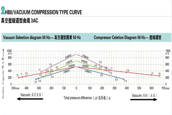 Đường cong áp lưu lượng máy thổi khí Rexchip 810H17 5.5kW tại 50Hz