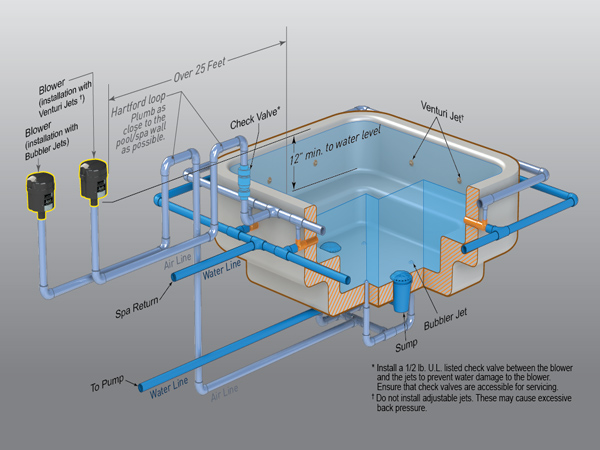 Sơ đồ máy thổi khí, ống góp và các đầu sục khí trong hệ Jacuzzi