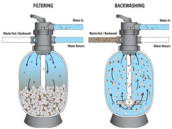 Rửa ngược backwash