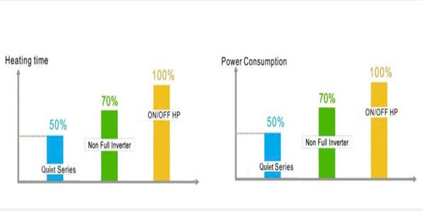 So sánh hiệu suất và rút ngắn thời gian gia nhiệt công nghệ full inverter so với máy heat pump on/off