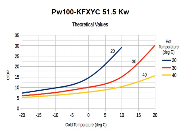 Công suất nhiệt và COP theo nhiệt độ không khí của PW100-KFXYC
