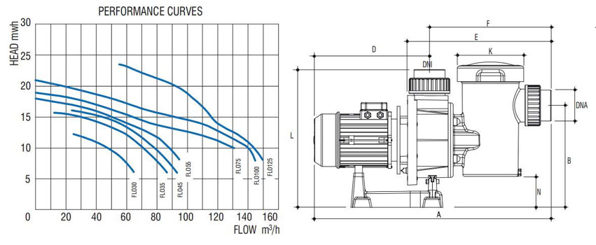 Đường cong lưu lượng và cột áp máy bơm Gemas Flooder 0111FLO45
