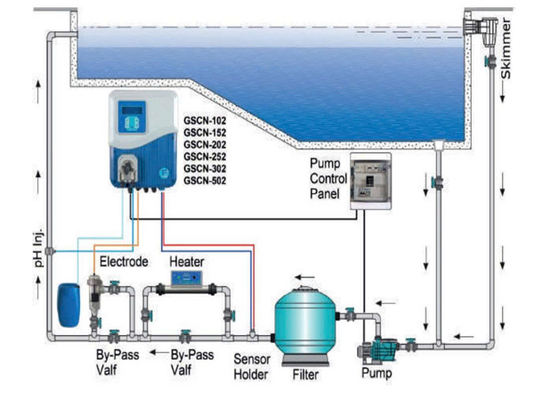 Gemas Puritron GSCN-102 tích hợp điều khiển pH và ORP với cụm cảm biến