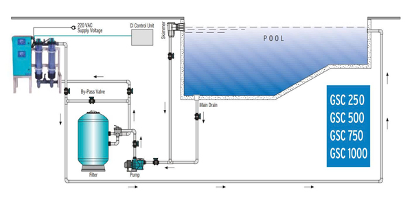 Sơ đồ bố trí máy điện phân muối Gemas GSC-750 trên nhánh bypass hệ tuần hoàn