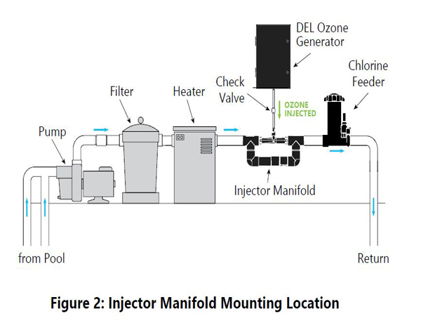 Sơ đồ đưa ozone vào đường tuần hoàn hồ bơi qua injector và bypass