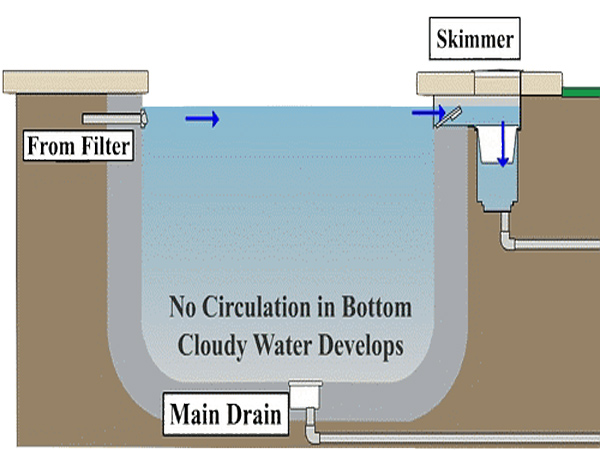 Chi tiết lắp đặt hút đáy Skimmer hút mặt