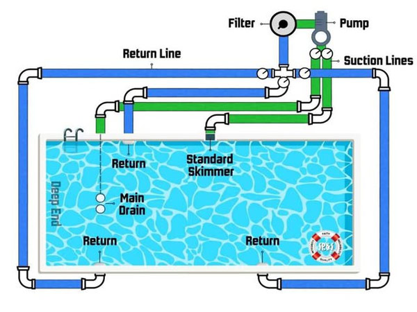 Sơ đồ mặt bằng hồ bơi với hướng đầu trả, Skimmer và khu vực tích cặn hoặc rêu do dòng nước phân phối kém