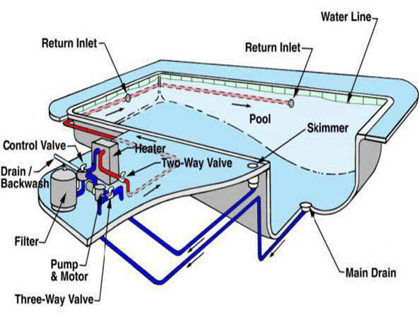 Sơ đồ công nghệ bể bơi lắp đặt Skimmer