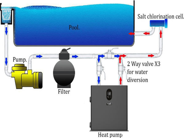 Sơ đồ vòng tuần hoàn qua lọc, bypass và Heat Pump hai chiều của hồ bơi resort